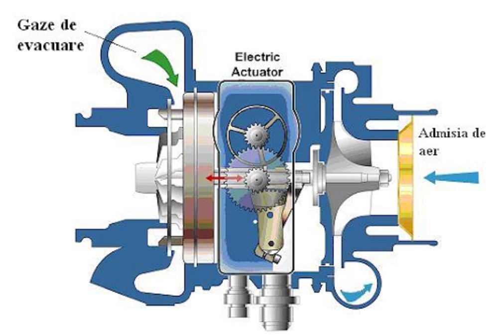 Ce este turbocompresorul si cum functioneaza acesta?